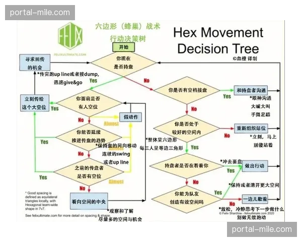 现代进攻体系强调连续决策 流动进攻正取代固定战术模式